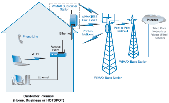  WiMAX 