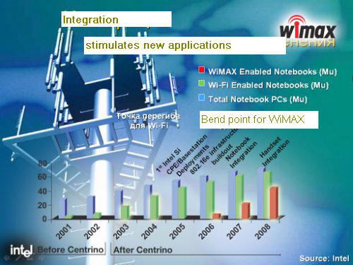 WiMAX