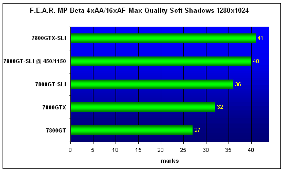 MSI 7800GT-SLI