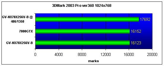  GIGABYTE GV-NX78X256V-B 