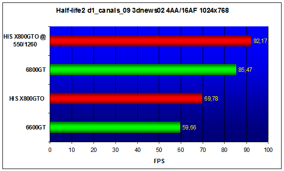 HIS X800GTO IceQ II Turbo