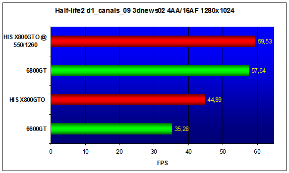 HIS X800GTO IceQ II Turbo