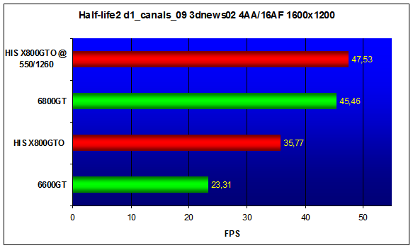 HIS X800GTO IceQ II Turbo