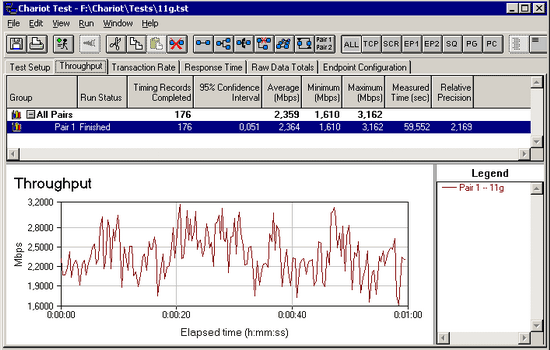 Speed of the wireless network