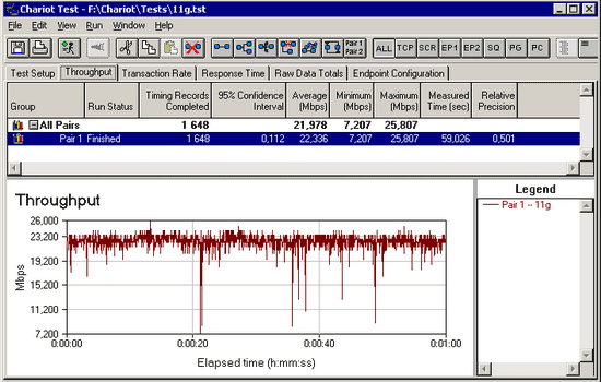 Speed of the wireless network