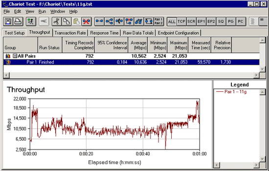 Speed of the wireless network