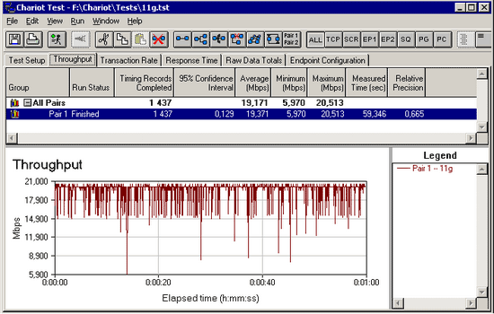 Speed of the wireless network