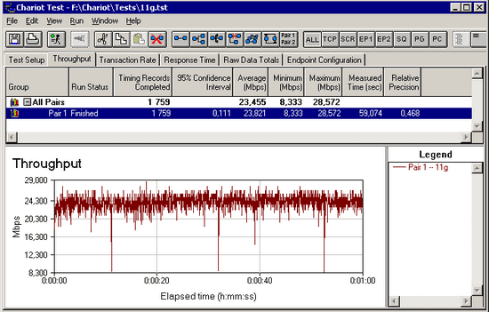 Speed of the wireless network