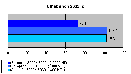  Sempron 3000+ для Socket 939 