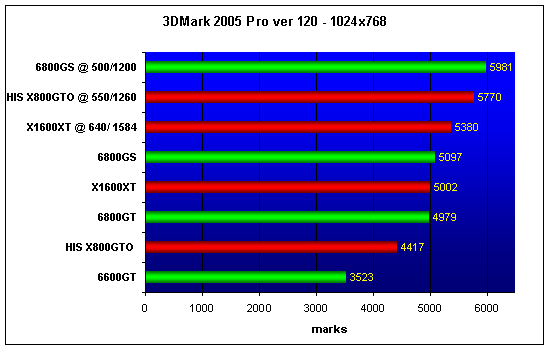  X1600XT vs 6800GS 