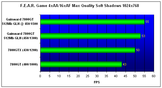 Gainward Bliss 7800GT 512Mb Goes Like Hell