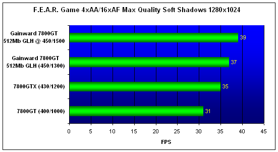 Gainward Bliss 7800GT 512Mb Goes Like Hell