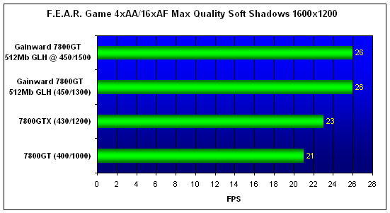 Gainward Bliss 7800GT 512Mb Goes Like Hell