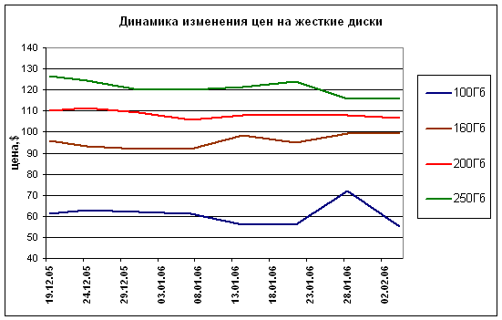  Динамика цен на жесткие диски 