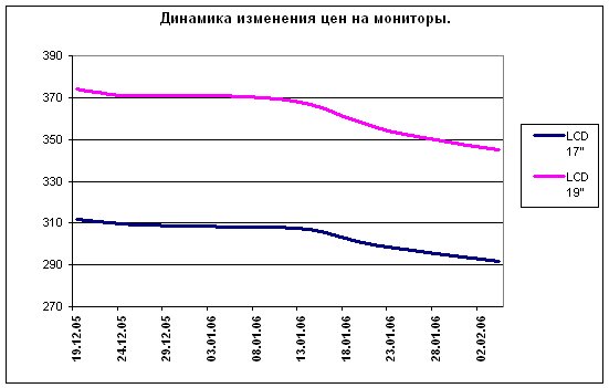  Динамика цен на мониторы 