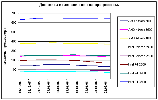  Динамика цен на процессоры 