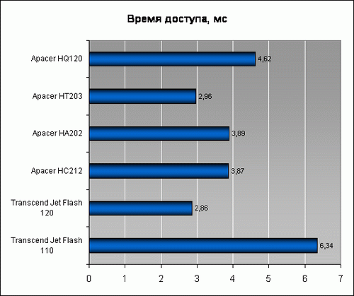  Время доступа 