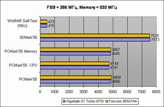  FSB = 266 МГц, Memory = 533 МГц 