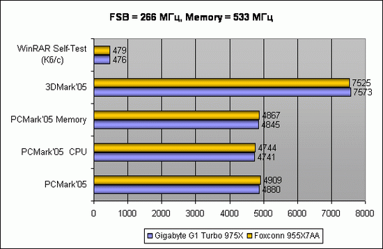 FSB = 274 MHz, Memory = 533 MHz