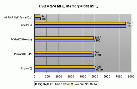  FSB = 274 МГц, Memory = 533 МГц 