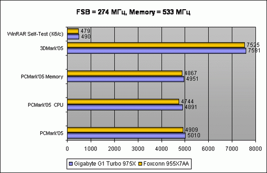 FSB = 266 MHz, Memory = 533 MHz