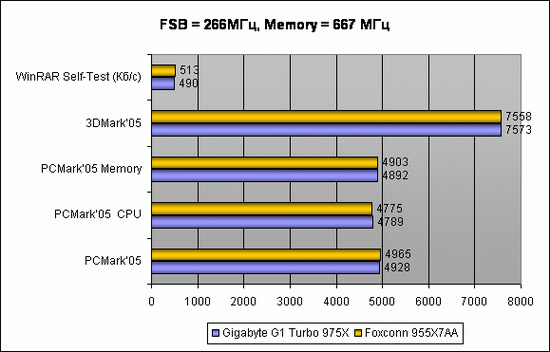  FSB = 266 МГц, Memory = 667 МГц 