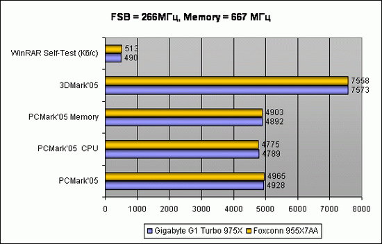 FSB = 266 MHz, Memory = 667 MHz