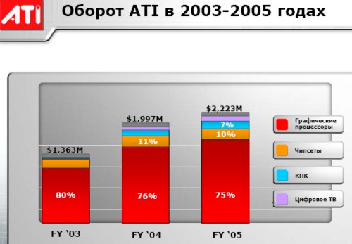  ATI Technologies 