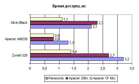 Тестирование