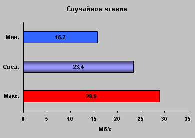 Результаты тестов