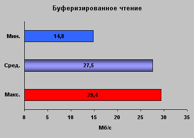  Результаты тестов 