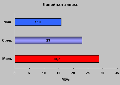 Результаты тестов