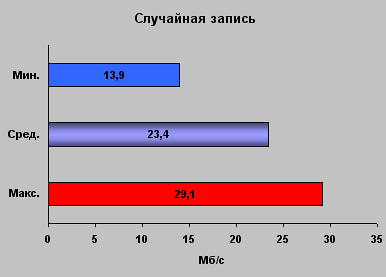 Результаты тестов