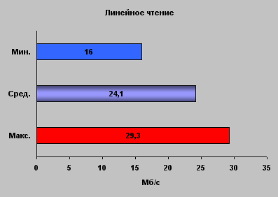 Результаты тестов