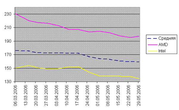общий график движения цен