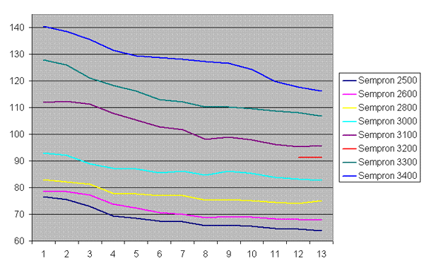 цены на Sempron