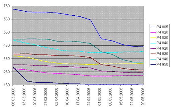 цены на Pentium D