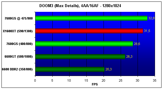 7600GS, 6600, 6600GT, X1600XT 4AA/16AF