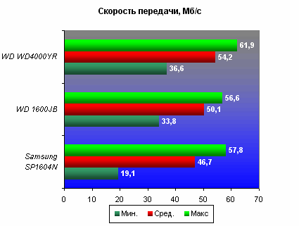 Скорость передачи (Transfer Rate), HD Tune 2.52