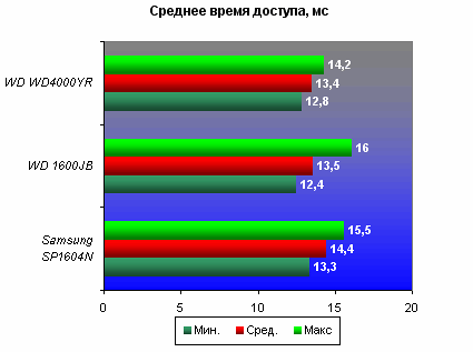 Среднее время доступа (Average Access), AIDA 32
