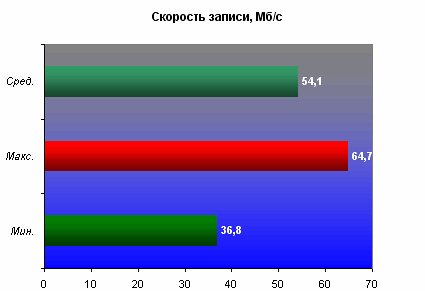  Скорость записи, AIDA 32 