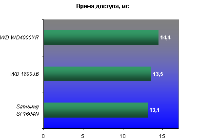 Время доступа (Access Time), HD Tune 2.52