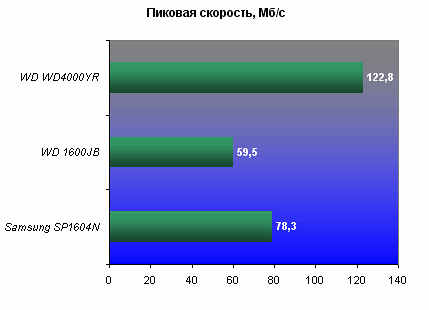 Пиковая скорость (Burst Rate), HD Tune 2.52