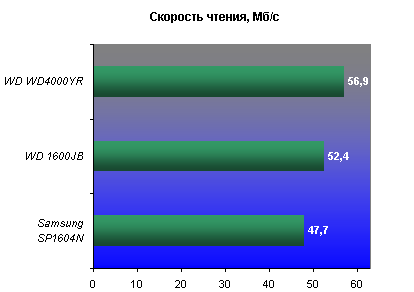 Скорость чтения (Average Read), HD Tach 3.0.1.0