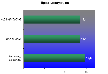 Время доступа (Random Access), HD Tach 3.0.1.0