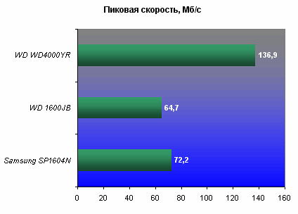 Пиковая скорость (Burst Rate), HD Tach 3.0.1.0