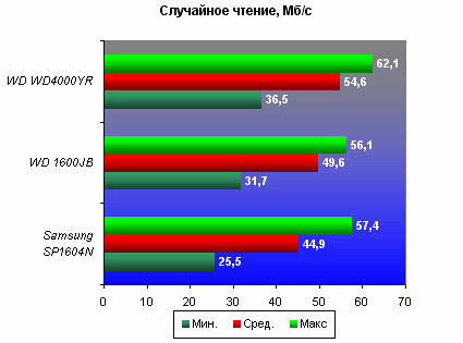  Случайное чтение (Random Read), AIDA 32 