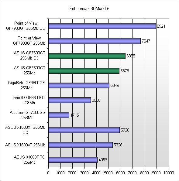 Futuremark 3DMark'05