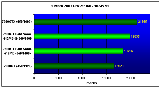  Palit 7900GT Sonic 512Mb 