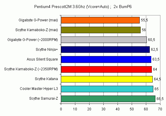 результаты тестирования